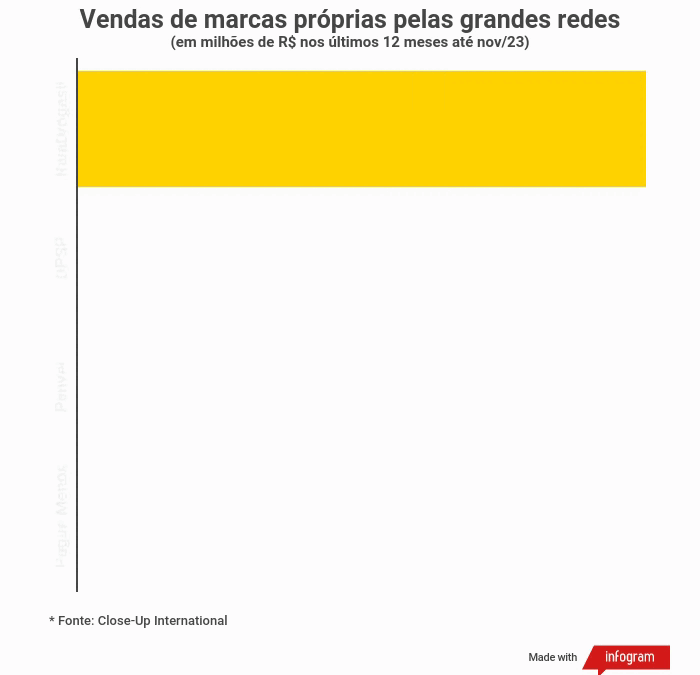 Vendas de marcas próprias pelas grandes redes