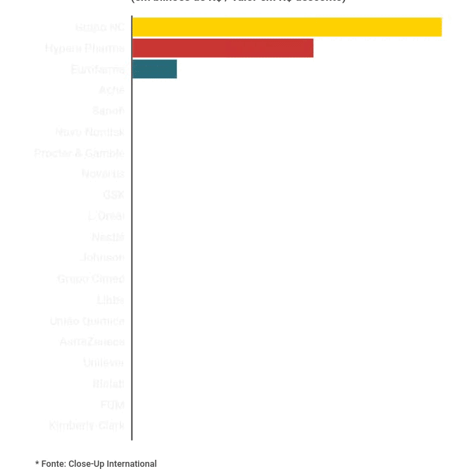 Vendas em farmácias