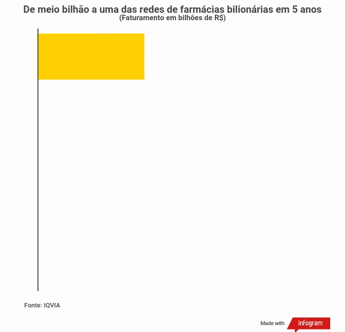 De meio bilhão a uma das redes de farmácias bilionárias De meio bilhão a uma das redes de farmácias bilionárias em 5 anos