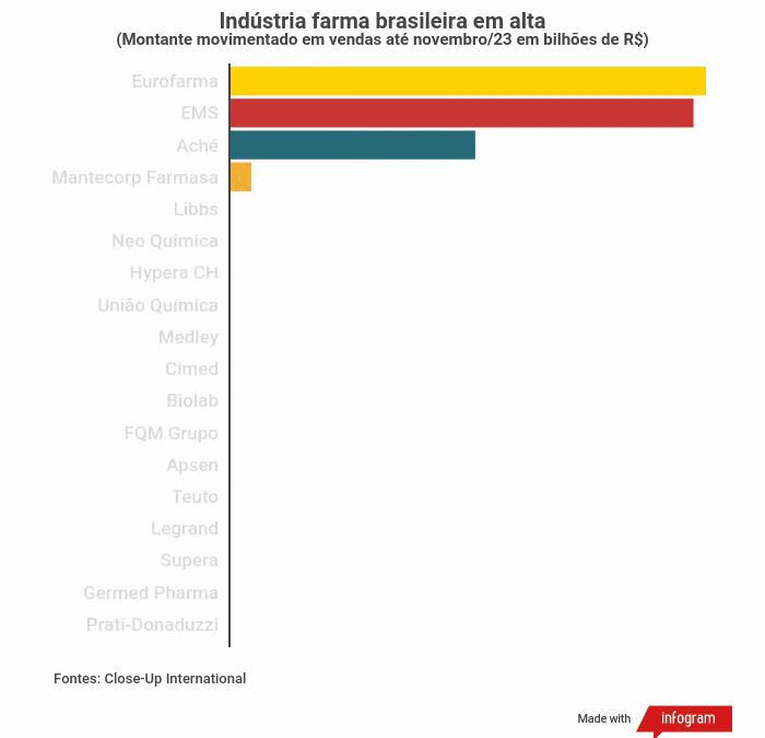Indústria farma brasileira em alta Indústria farma brasileira em alta