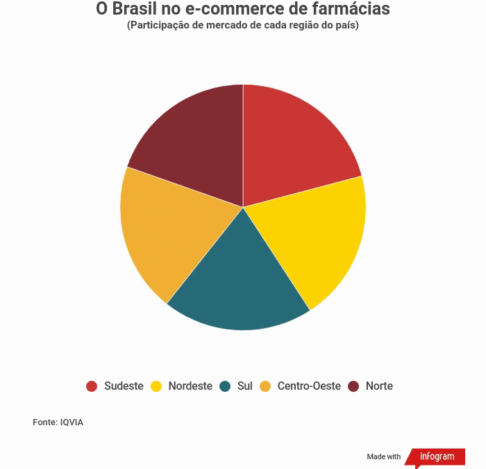 O Brasil no e-commerce de farmácias O Brasil no e-commerce de farmácias