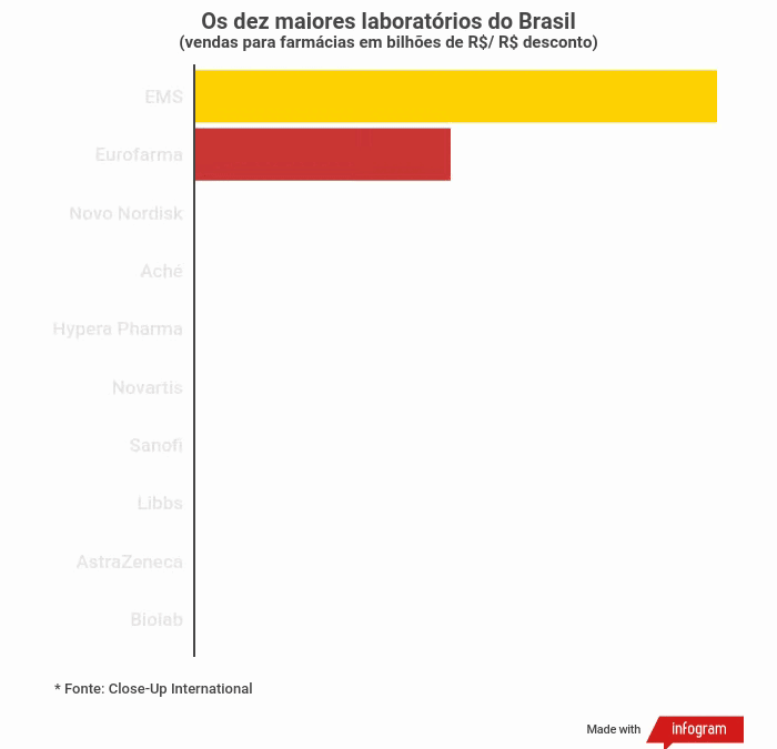 Os dez maiores laboratórios do Brasil Os dez maiores laboratórios do Brasil