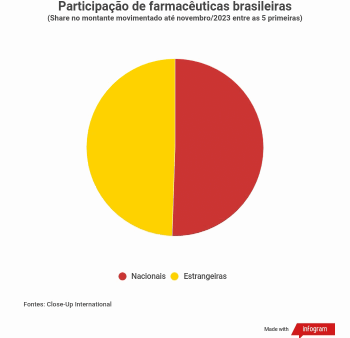 Participação de farmacêuticas brasileiras