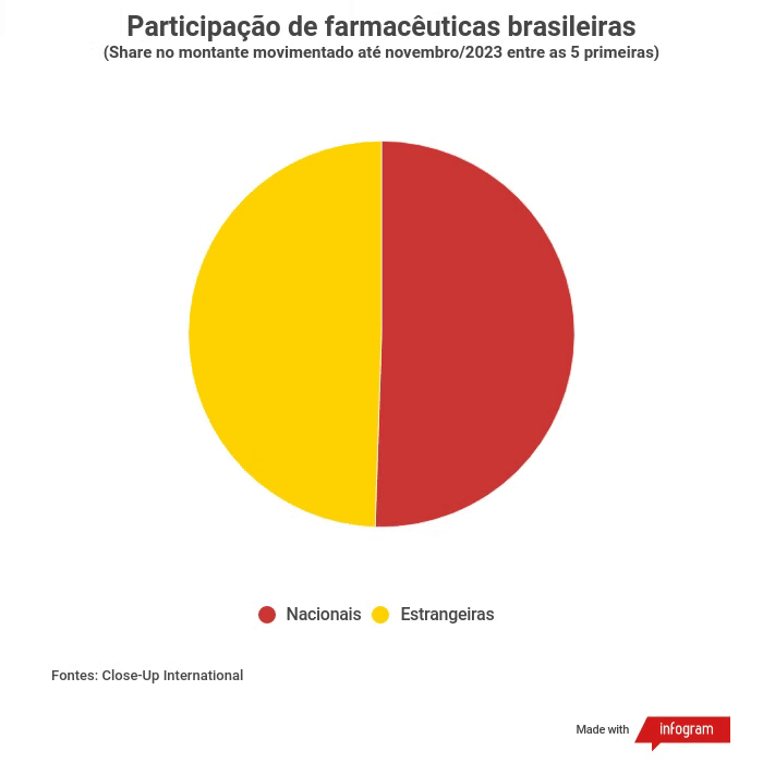 Participação de farmacêuticas brasileiras