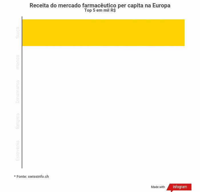 Receita do mercado farmacêutico per capita na Europa Receita do mercado farmacêutico per capita na Europa