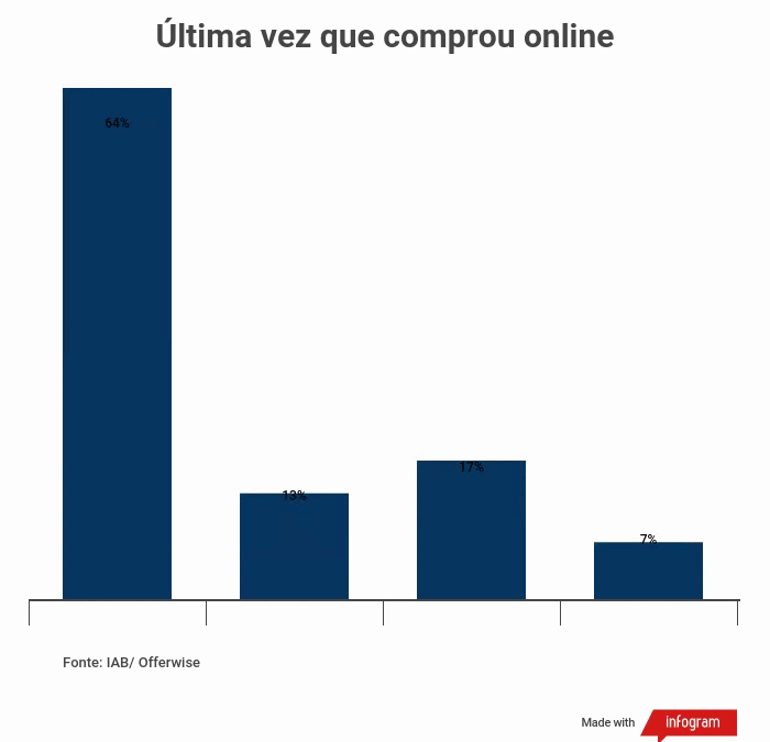 Última vez que comprou online Última vez que comprou online