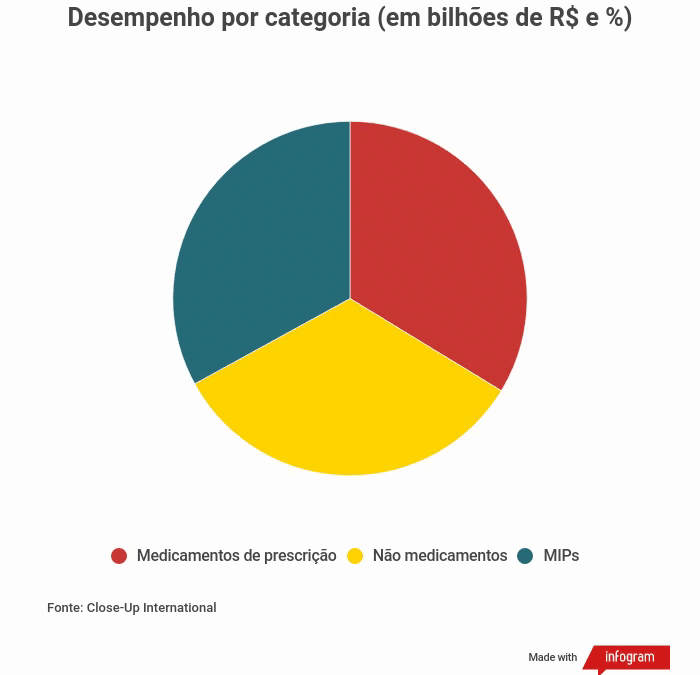 Varejo farmacêutico