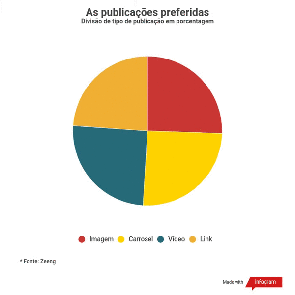 As publicações preferidas
