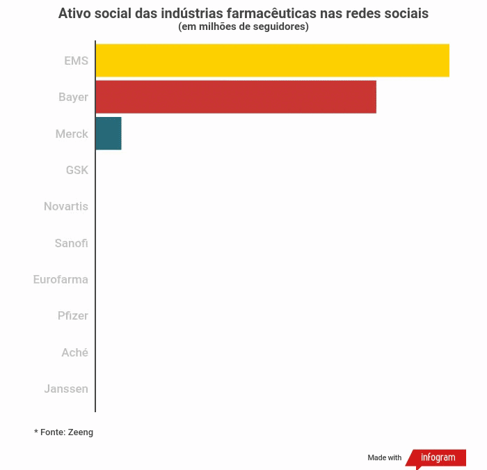 Ativo social das indústrias farmacêuticas nas redes sociais
