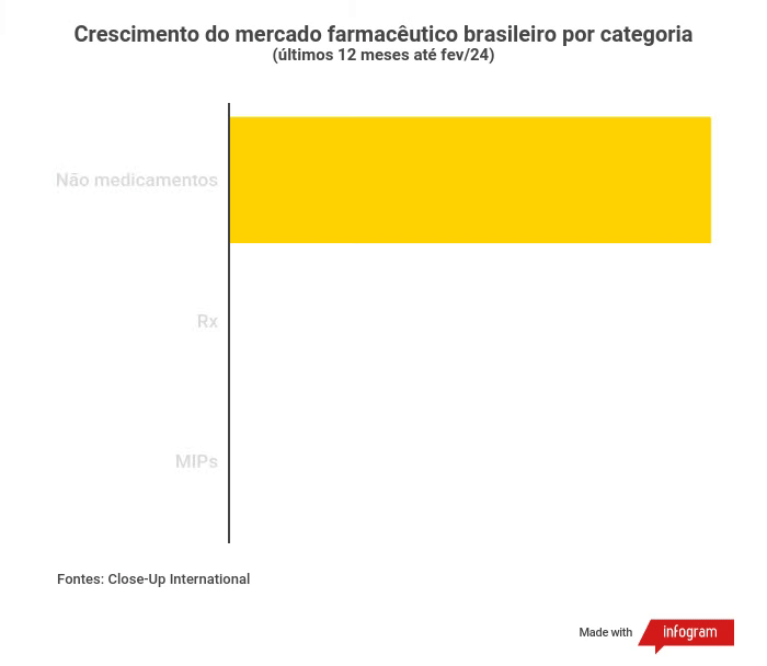 Crescimento do mercado farmacêutico brasileiro por categoria
