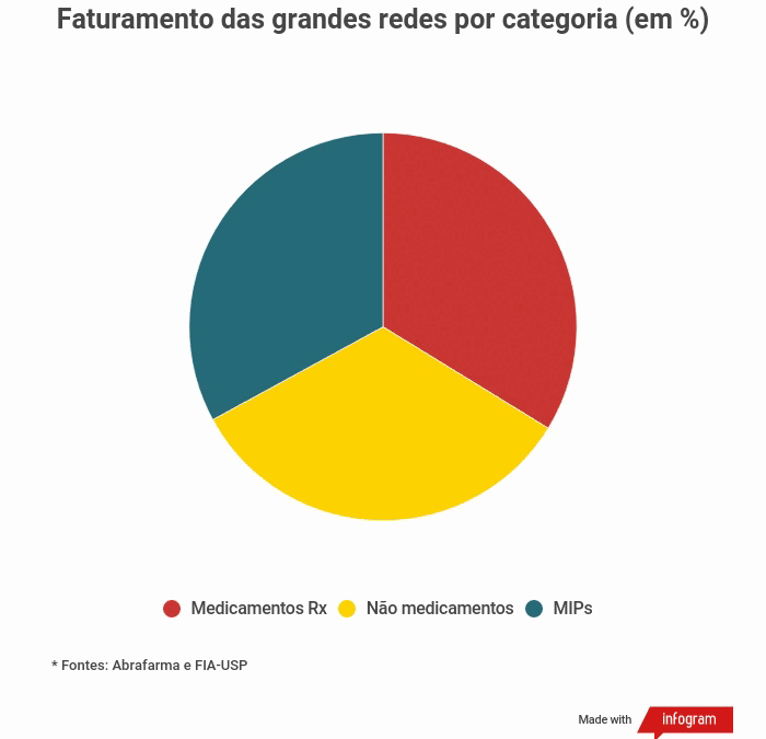 Faturamento das grandes redes por categoria