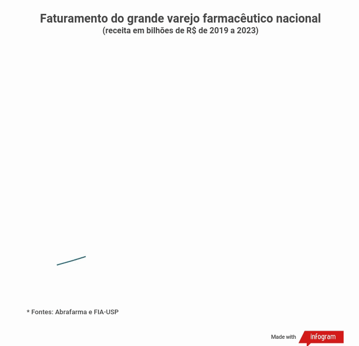 Faturamento do grande varejo farmacêutico nacional