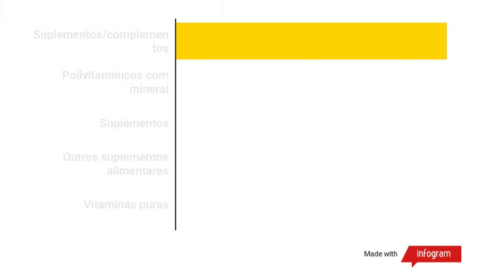 As 5 categorias que lideram a venda de suplementos em farmácias