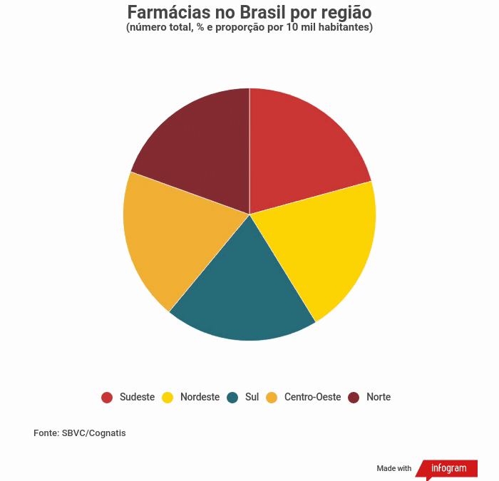 Farmácias no Brasil por região Farmácias no Brasil por região