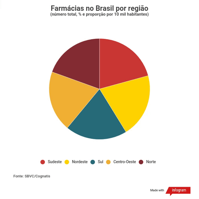 Farmácias no Brasil por região 