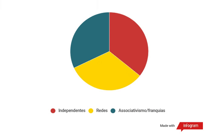 Fechamento das farmácias brasileiras por nicho (em %) Fechamento das farmácias brasileiras por nicho (em %)