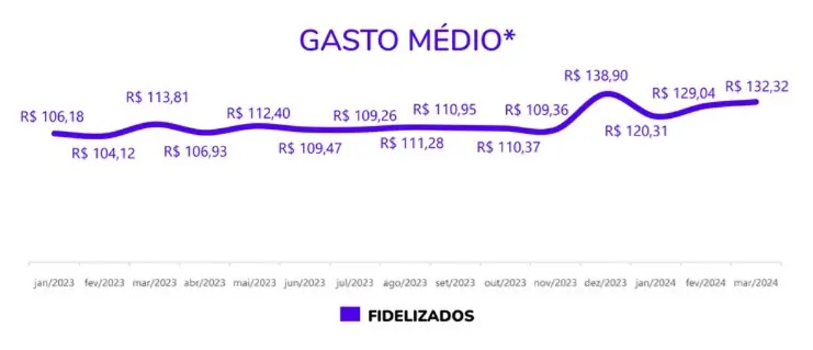 Gráfico fidelizados