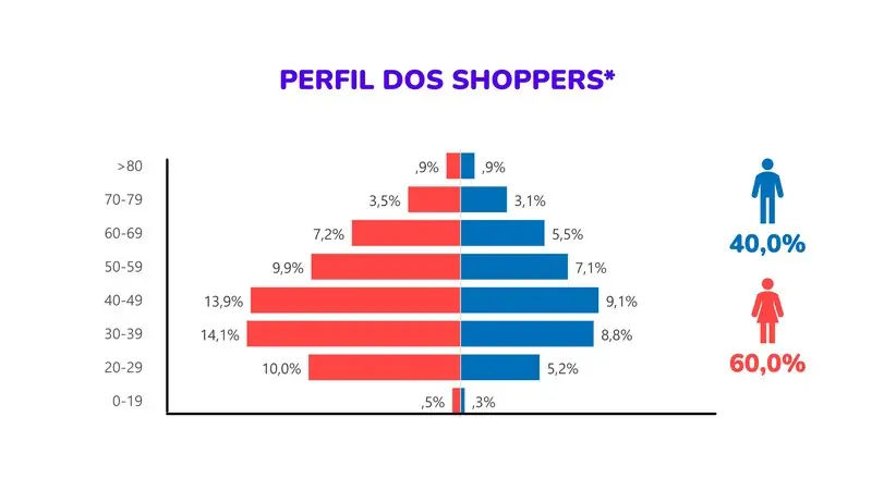 Gráfico perfil do shopper