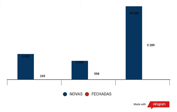 Lojas novas e encerradas em dois anos (por nicho) Lojas novas e encerradas em dois anos (por nicho)