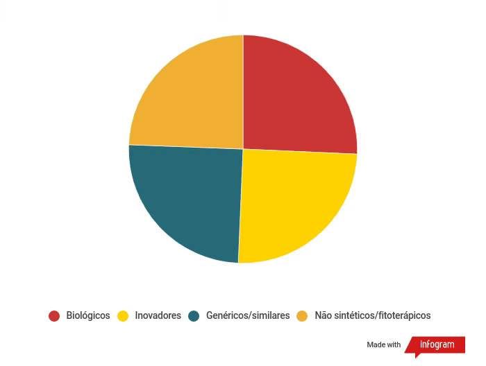 Novos medicamentos no Brasil em compasso de espera