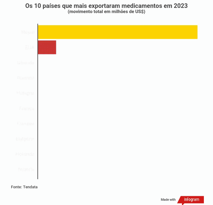 Os 10 países que mais exportaram medicamentos em 2023 Os 10 países que mais exportaram medicamentos em 2023