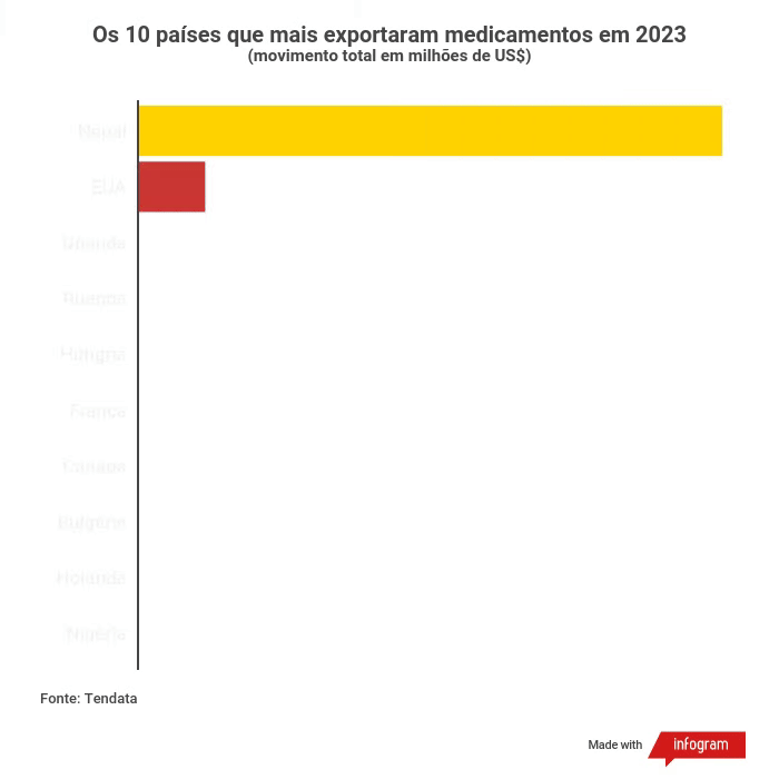 Os 10 países que mais exportaram medicamentos em 2023