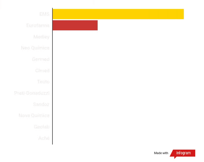 Os maiores vendedores de genéricos e bilionários
