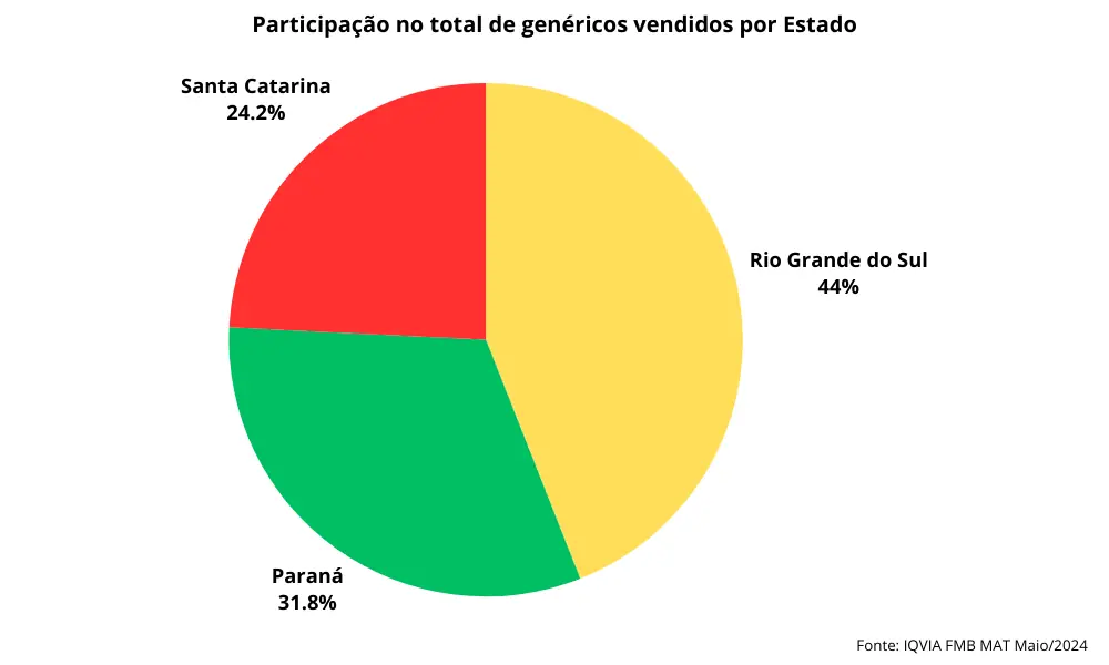 Gráfico mercado de medicamentos genéricos