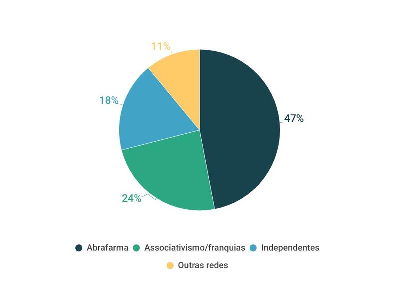 redes de farmácias 