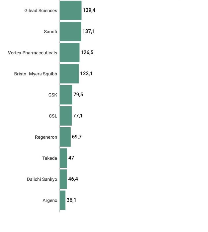 As 20 maiores farmacêuticas do mundo faturam R$ 22 tri 3 02021012030120120120 02 2