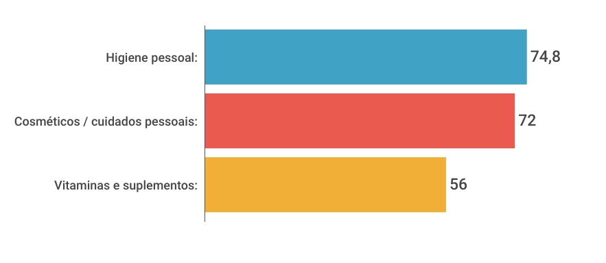 seis-em-cada-10-brasileiros-fazem-compras-de-conveniencia-nas-farmacias-b