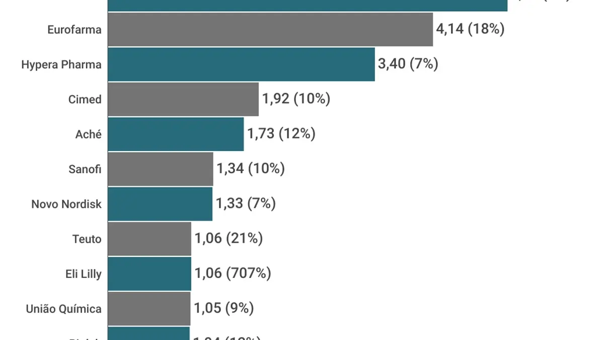 farmaceuticas-bilionarias-atalho-grafcio