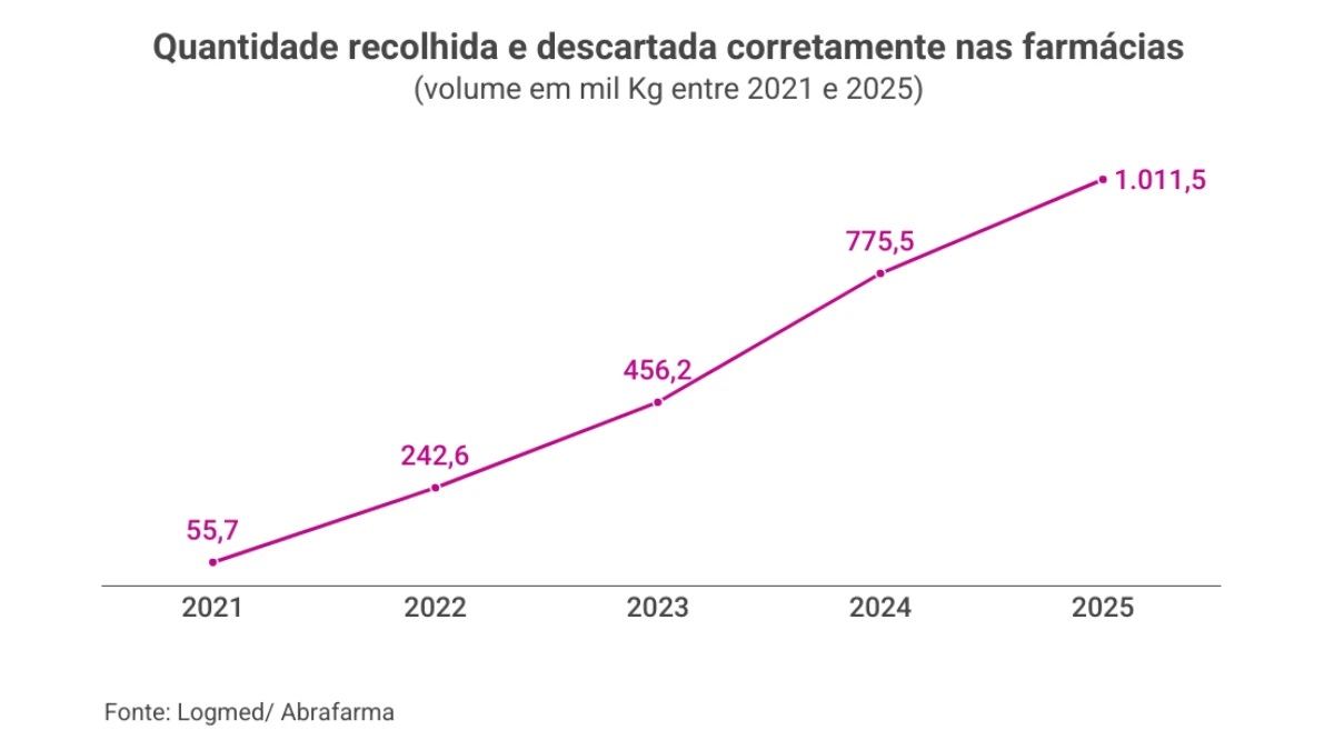 descarte-de-medicamentos-abrafarma
