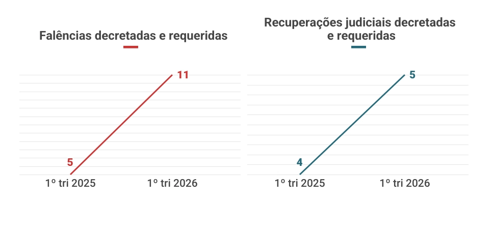 falencias-de-farmacias-avancam-78-no-1º-trimestre-b