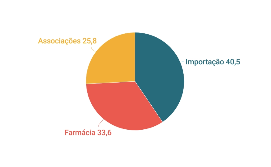 farmacias-ganham-espaco-na-venda-de-cannabis-grafico