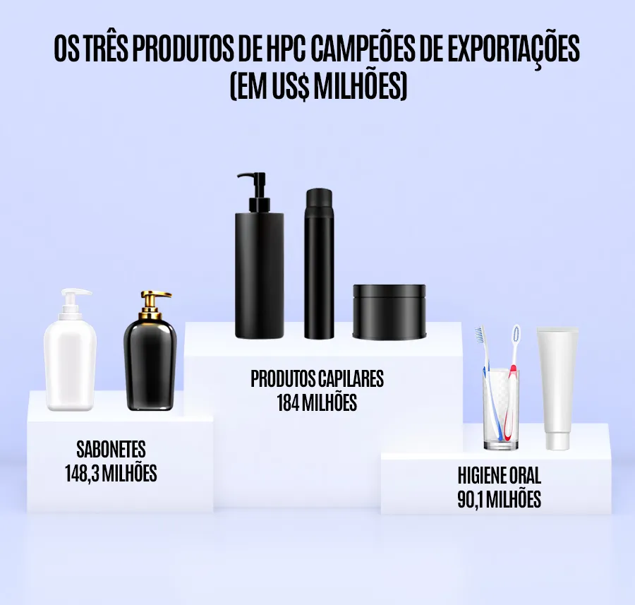 Os tres produtos de HPC campeoes de exportacoes em US milhoes