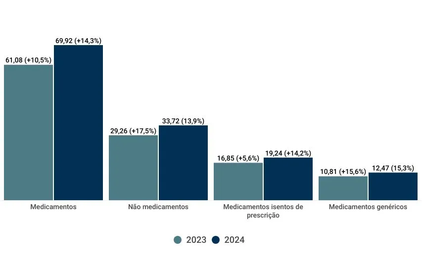 Vendas nas grandes redes de farmacias em 2023 e 2024